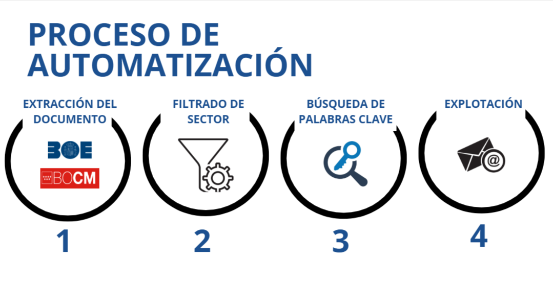 Etapas del proceso de monitorización normativa: Extracción, Filtrado, Búsqueda y Explotación